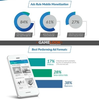 開發(fā)者調(diào)查揭示 61%開發(fā)商收入主要依賴廣告，移動(dòng)應(yīng)用領(lǐng)域成主戰(zhàn)場(chǎng)